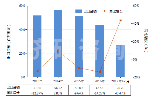 2013-2017年6月中國電極用碳糊及爐襯用的類似糊(HS38013000)出口總額及增速統(tǒng)計